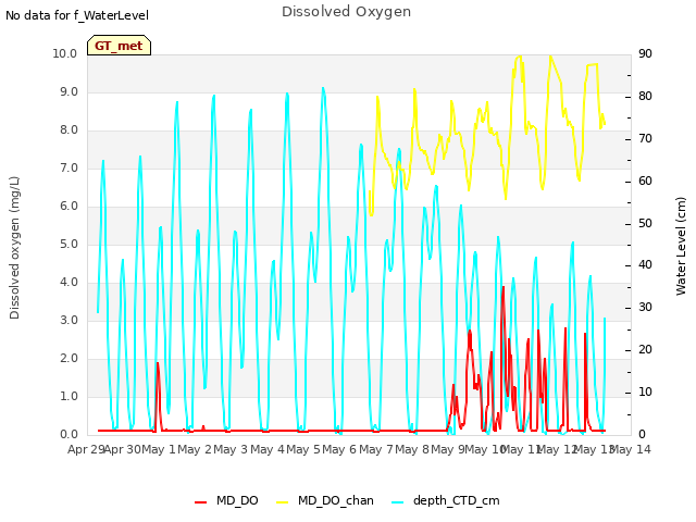 plot of Dissolved Oxygen