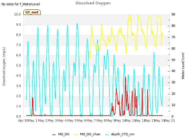 plot of Dissolved Oxygen