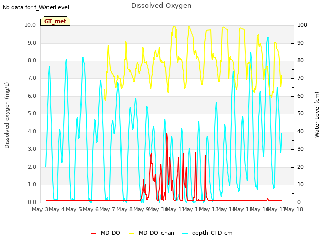 plot of Dissolved Oxygen