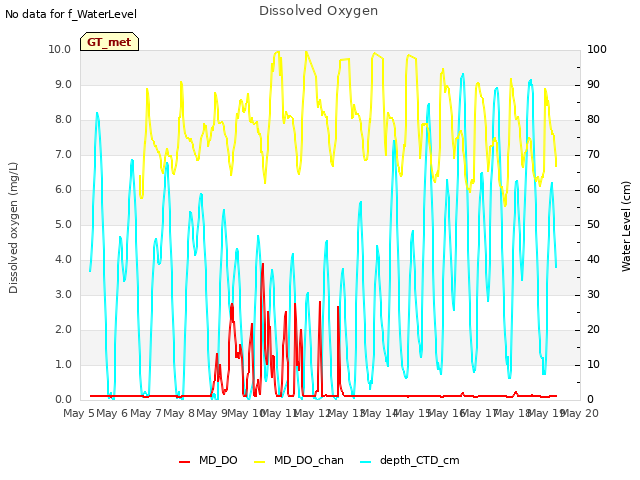 plot of Dissolved Oxygen