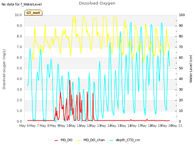 plot of Dissolved Oxygen