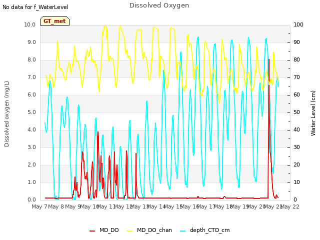 plot of Dissolved Oxygen