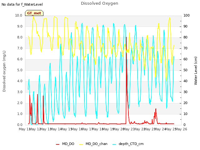 plot of Dissolved Oxygen