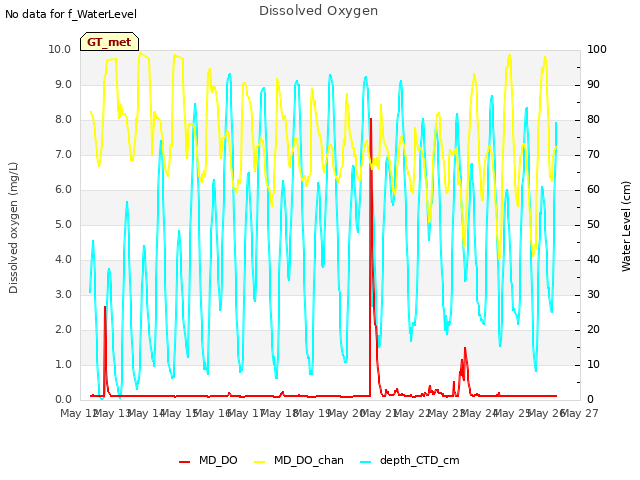 plot of Dissolved Oxygen