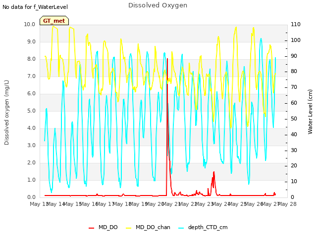 plot of Dissolved Oxygen