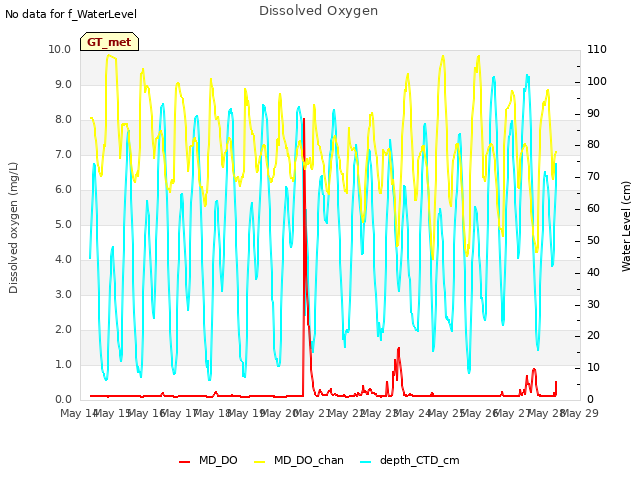 plot of Dissolved Oxygen