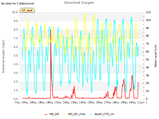 plot of Dissolved Oxygen