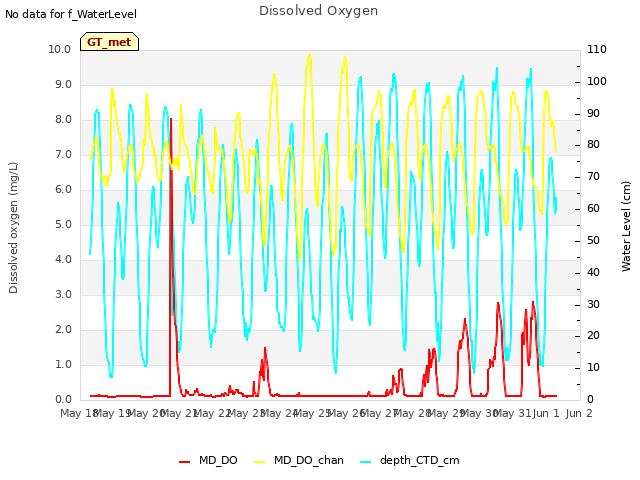 plot of Dissolved Oxygen