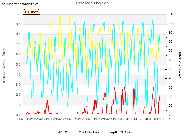 plot of Dissolved Oxygen