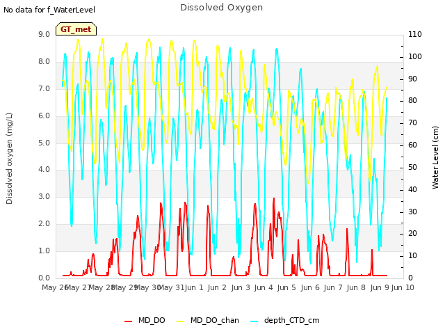 plot of Dissolved Oxygen