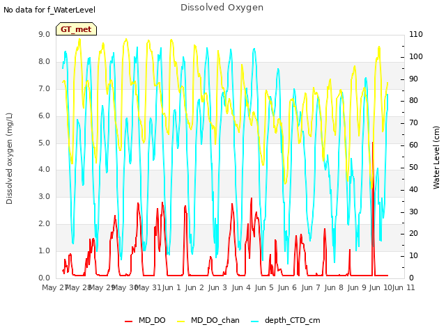 plot of Dissolved Oxygen