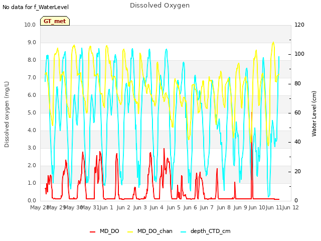 plot of Dissolved Oxygen