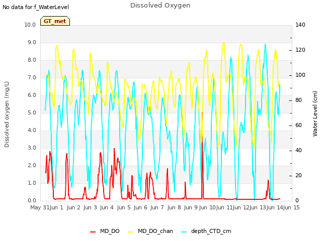 plot of Dissolved Oxygen