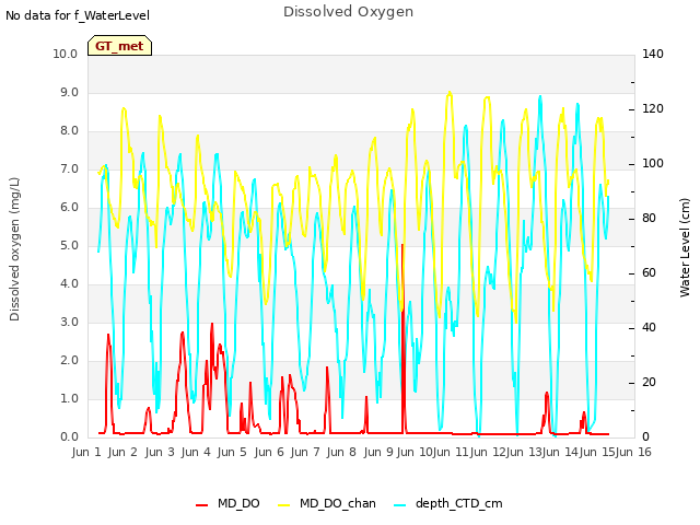 plot of Dissolved Oxygen