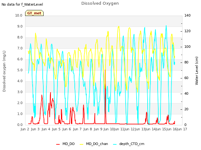 plot of Dissolved Oxygen