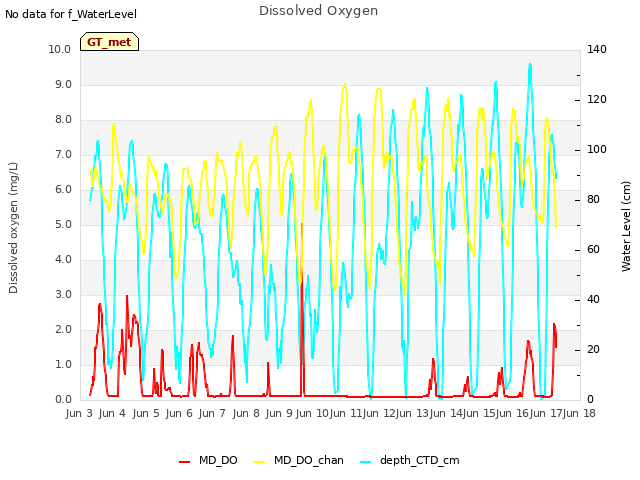plot of Dissolved Oxygen