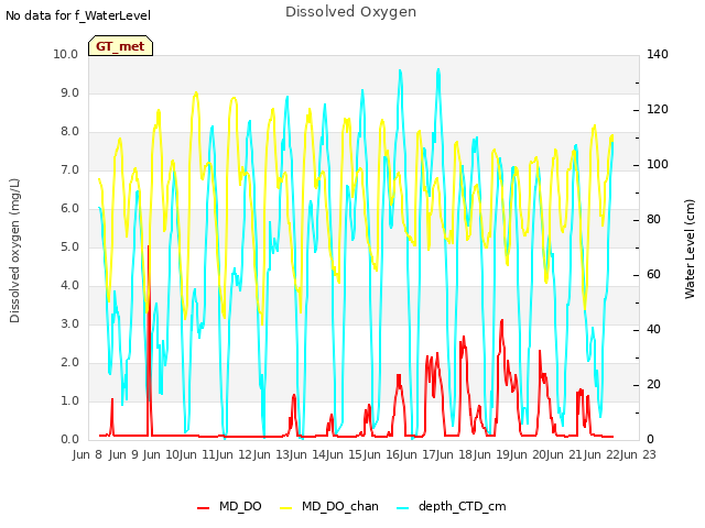 plot of Dissolved Oxygen