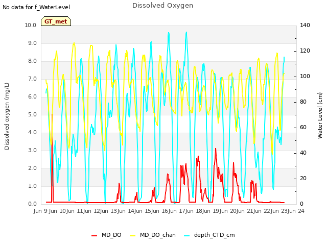 plot of Dissolved Oxygen