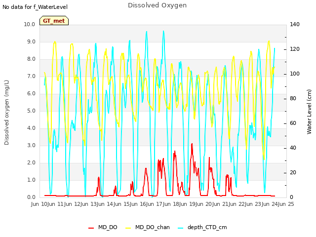 plot of Dissolved Oxygen