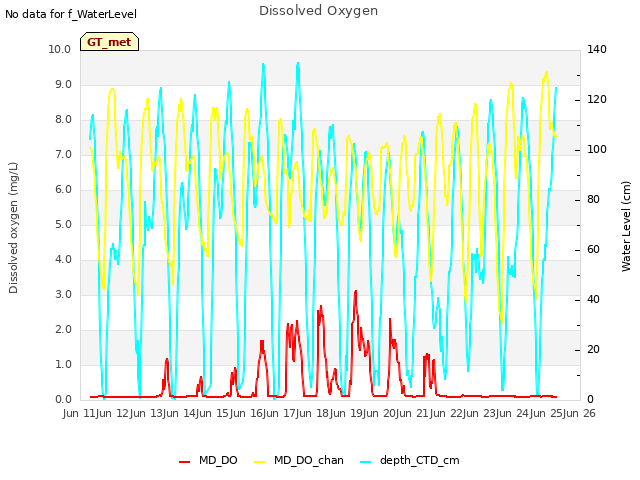 plot of Dissolved Oxygen