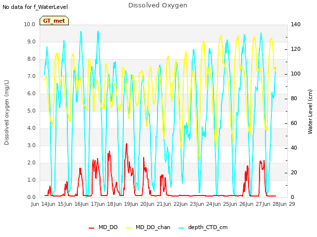 plot of Dissolved Oxygen