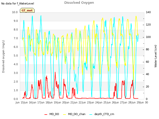 plot of Dissolved Oxygen