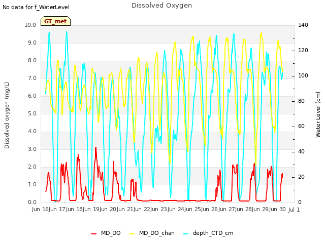 plot of Dissolved Oxygen