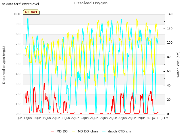 plot of Dissolved Oxygen