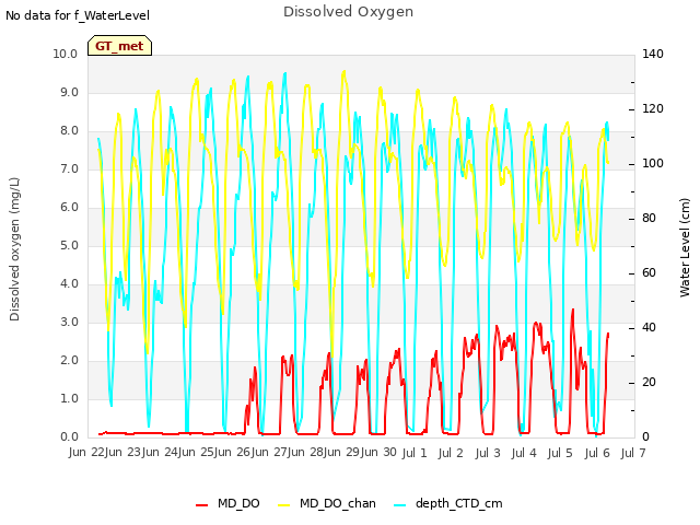 plot of Dissolved Oxygen