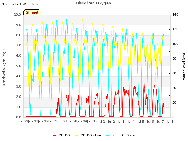 plot of Dissolved Oxygen