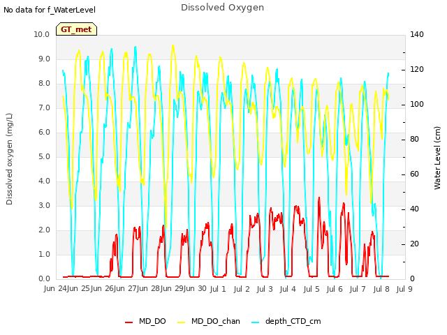 plot of Dissolved Oxygen