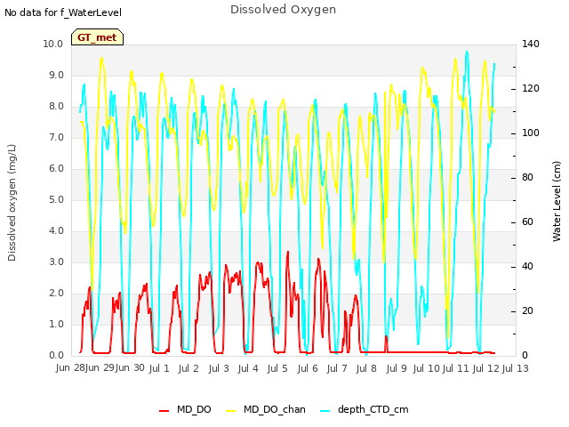 plot of Dissolved Oxygen