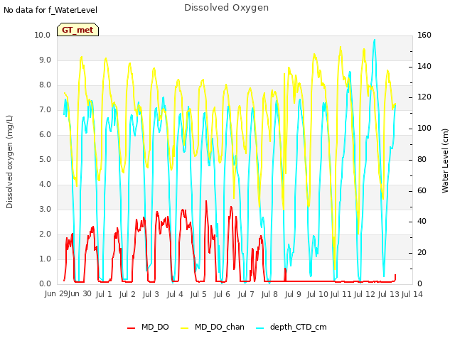 plot of Dissolved Oxygen