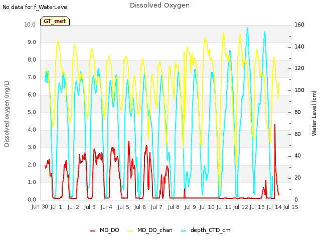 plot of Dissolved Oxygen