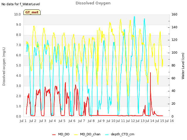 plot of Dissolved Oxygen