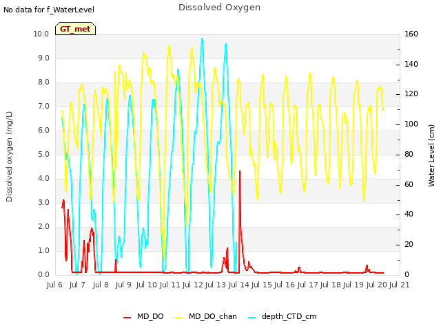 plot of Dissolved Oxygen