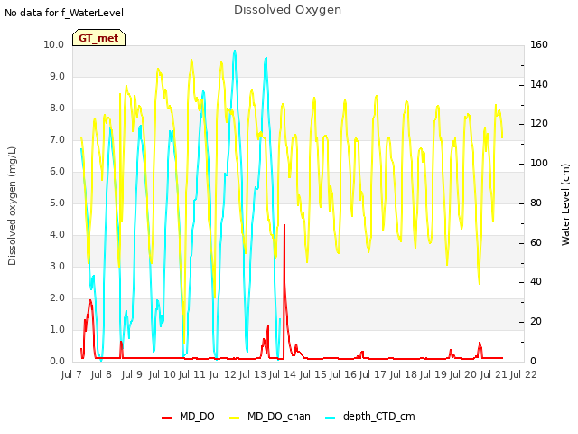 plot of Dissolved Oxygen