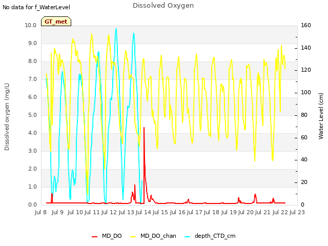 plot of Dissolved Oxygen