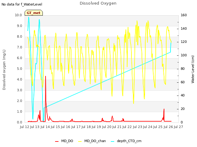 plot of Dissolved Oxygen