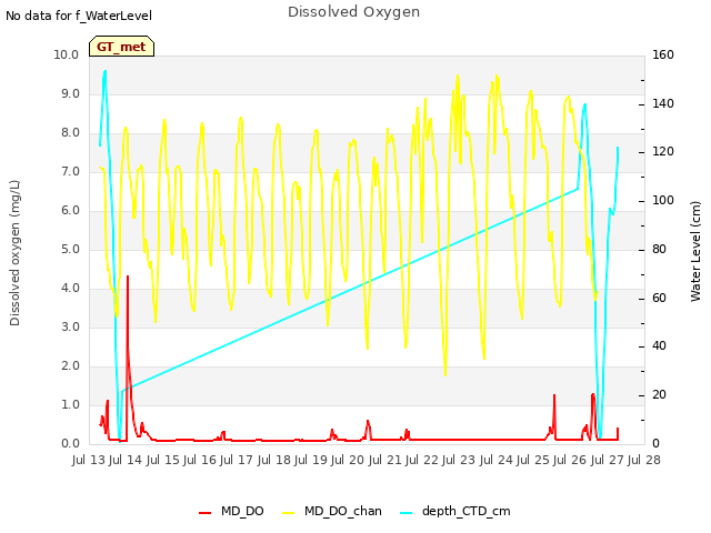 plot of Dissolved Oxygen