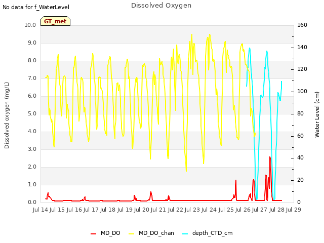 plot of Dissolved Oxygen