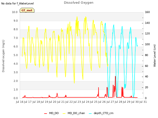 plot of Dissolved Oxygen