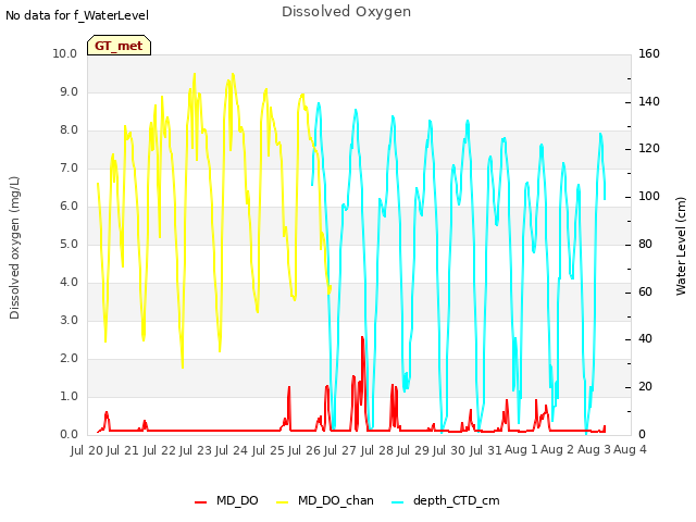 plot of Dissolved Oxygen