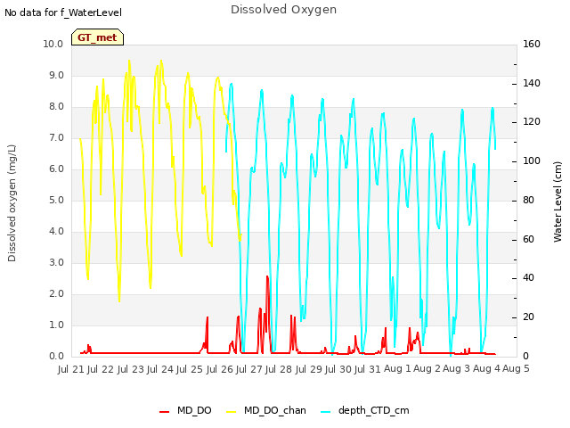 plot of Dissolved Oxygen