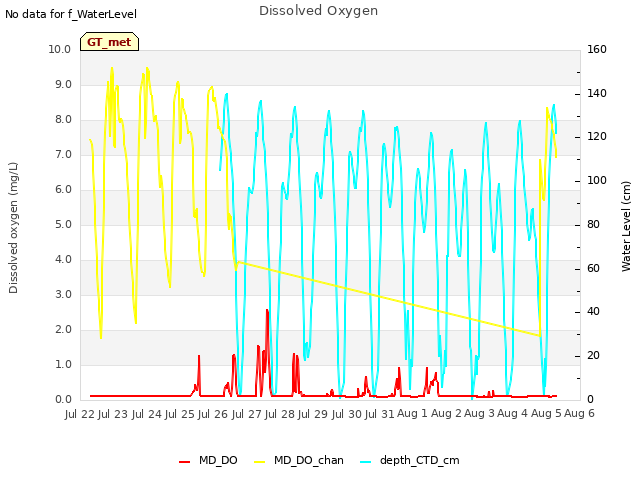 plot of Dissolved Oxygen