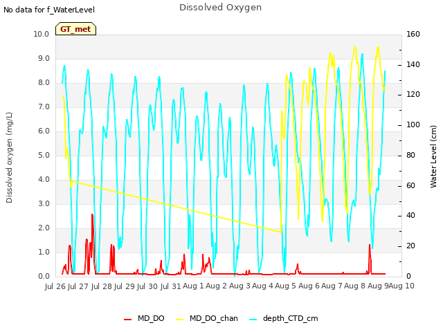 plot of Dissolved Oxygen