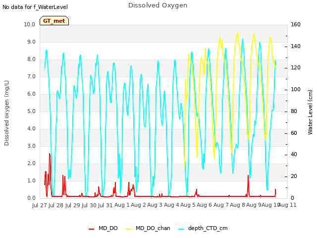 plot of Dissolved Oxygen