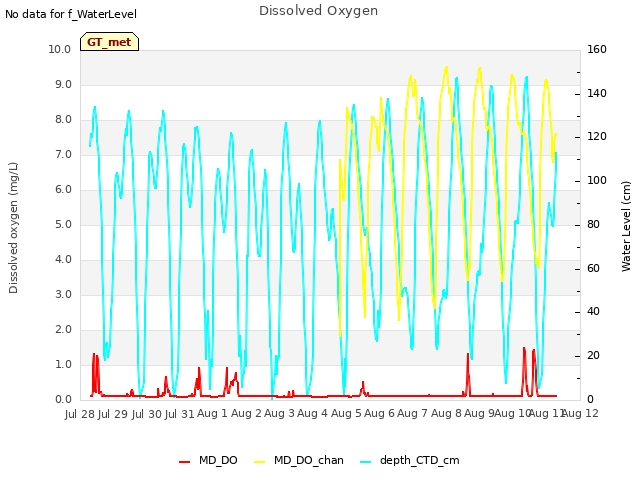 plot of Dissolved Oxygen