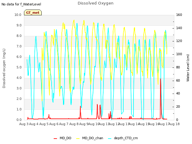 plot of Dissolved Oxygen