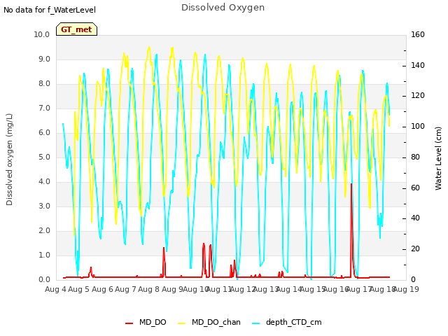 plot of Dissolved Oxygen